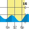 Tide chart for Davis Slough, San Joaquin River Delta, California on 2021/07/16