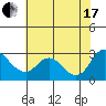 Tide chart for Davis Slough, San Joaquin River Delta, California on 2021/07/17