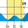 Tide chart for Davis Slough, San Joaquin River Delta, California on 2021/07/18
