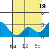 Tide chart for Davis Slough, San Joaquin River Delta, California on 2021/07/19
