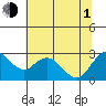 Tide chart for Davis Slough, San Joaquin River Delta, California on 2021/07/1