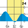 Tide chart for Davis Slough, San Joaquin River Delta, California on 2021/07/24