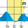 Tide chart for Davis Slough, San Joaquin River Delta, California on 2021/07/25