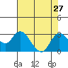 Tide chart for Davis Slough, San Joaquin River Delta, California on 2021/07/27