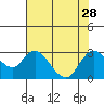 Tide chart for Davis Slough, San Joaquin River Delta, California on 2021/07/28