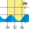 Tide chart for Davis Slough, San Joaquin River Delta, California on 2021/07/29
