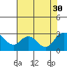Tide chart for Davis Slough, San Joaquin River Delta, California on 2021/07/30