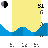 Tide chart for Davis Slough, San Joaquin River Delta, California on 2021/07/31