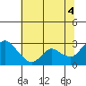 Tide chart for Davis Slough, San Joaquin River Delta, California on 2021/07/4