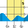 Tide chart for Davis Slough, San Joaquin River Delta, California on 2021/07/5