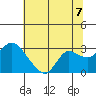 Tide chart for Davis Slough, San Joaquin River Delta, California on 2021/07/7