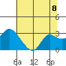 Tide chart for Davis Slough, San Joaquin River Delta, California on 2021/07/8