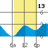 Tide chart for Davis Slough, San Joaquin River Delta, California on 2021/10/13