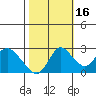 Tide chart for Davis Slough, San Joaquin River Delta, California on 2021/10/16