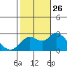 Tide chart for Davis Slough, San Joaquin River Delta, California on 2021/10/26