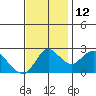 Tide chart for Davis Slough, San Joaquin River Delta, California on 2021/11/12