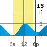Tide chart for Davis Slough, San Joaquin River Delta, California on 2021/11/13