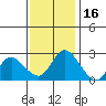Tide chart for Davis Slough, San Joaquin River Delta, California on 2021/11/16