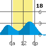 Tide chart for Davis Slough, San Joaquin River Delta, California on 2021/11/18