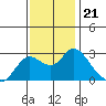 Tide chart for Davis Slough, San Joaquin River Delta, California on 2021/11/21