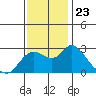 Tide chart for Davis Slough, San Joaquin River Delta, California on 2021/11/23
