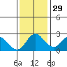 Tide chart for Davis Slough, San Joaquin River Delta, California on 2021/11/29