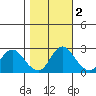 Tide chart for Davis Slough, San Joaquin River Delta, California on 2021/11/2