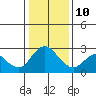 Tide chart for Davis Slough, California on 2022/01/10
