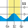 Tide chart for Davis Slough, California on 2022/01/11