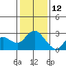 Tide chart for Davis Slough, California on 2022/01/12