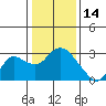 Tide chart for Davis Slough, California on 2022/01/14