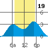 Tide chart for Davis Slough, California on 2022/01/19