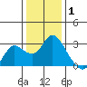 Tide chart for Davis Slough, California on 2022/01/1