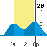 Tide chart for Davis Slough, California on 2022/01/20