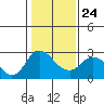 Tide chart for Davis Slough, California on 2022/01/24