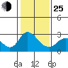 Tide chart for Davis Slough, California on 2022/01/25