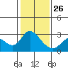 Tide chart for Davis Slough, California on 2022/01/26
