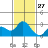 Tide chart for Davis Slough, California on 2022/01/27