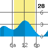 Tide chart for Davis Slough, California on 2022/01/28