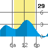 Tide chart for Davis Slough, California on 2022/01/29