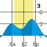 Tide chart for Davis Slough, California on 2022/01/3