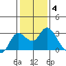 Tide chart for Davis Slough, California on 2022/01/4