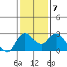 Tide chart for Davis Slough, California on 2022/01/7