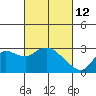 Tide chart for Davis Slough, San Joaquin River Delta, California on 2022/03/12