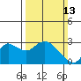 Tide chart for Davis Slough, San Joaquin River Delta, California on 2022/03/13
