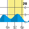 Tide chart for Davis Slough, San Joaquin River Delta, California on 2022/03/28