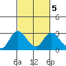 Tide chart for Davis Slough, San Joaquin River Delta, California on 2022/03/5
