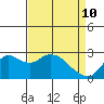 Tide chart for Davis Slough, San Joaquin River Delta, California on 2022/04/10