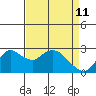 Tide chart for Davis Slough, San Joaquin River Delta, California on 2022/04/11