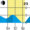 Tide chart for Davis Slough, San Joaquin River Delta, California on 2022/04/23